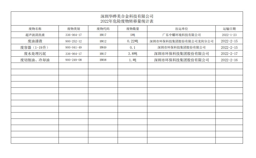 2022年危險廢物轉移量統計表